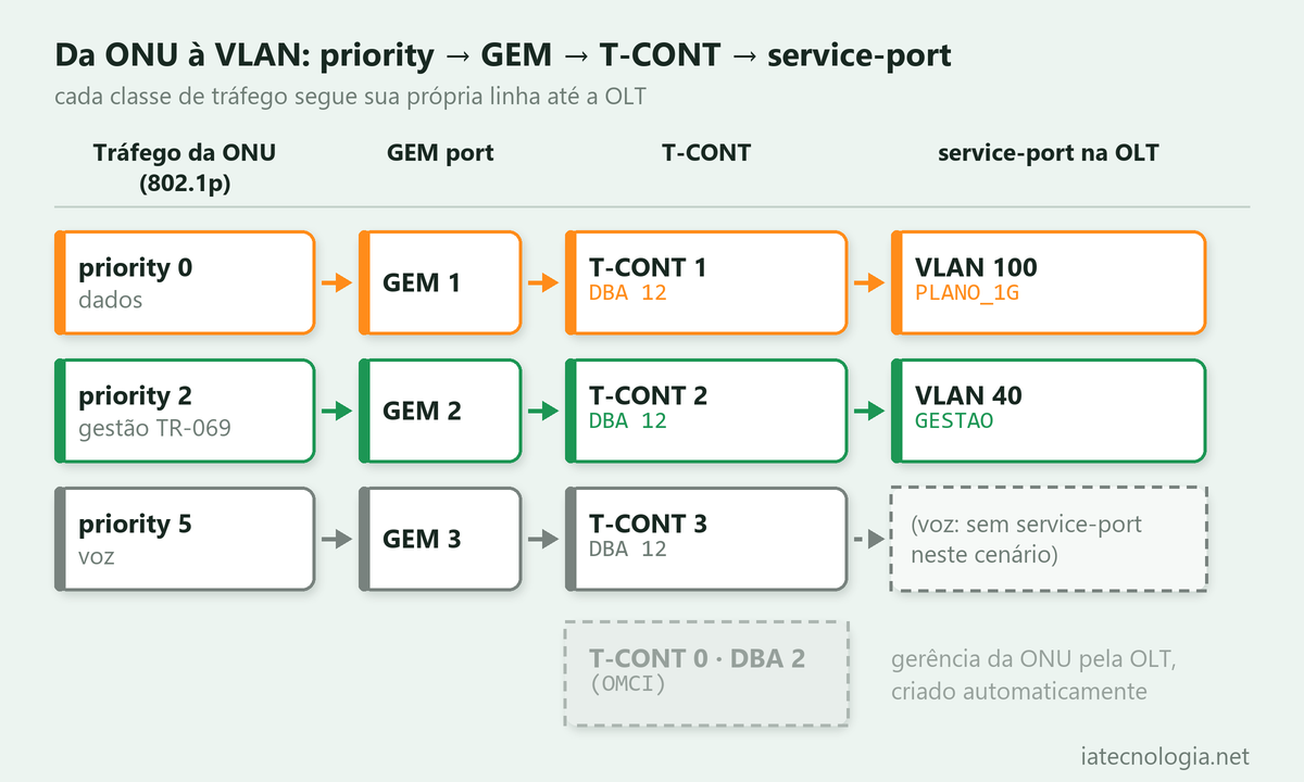 Mapeamento 802.1p para GEM port e service-port no line profile da OLT Huawei MA5800