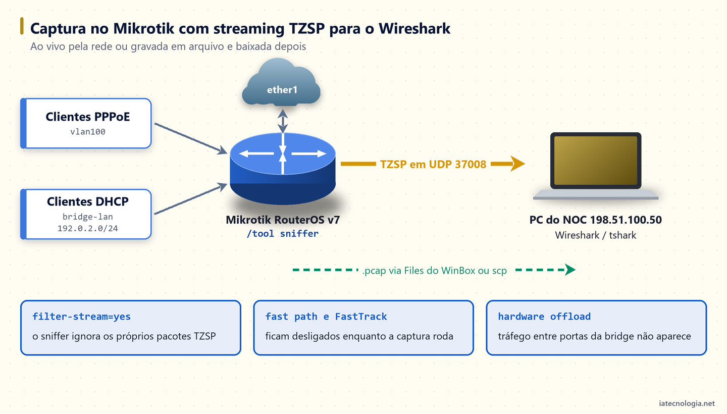 Roteador Mikrotik enviando pacotes capturados por TZSP para um PC com Wireshark
