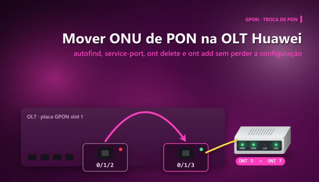 Mover ONU de PON na OLT Huawei sem perder a configuração 1 Seta curva levando uma ONU de uma porta PON para outra na OLT Huawei