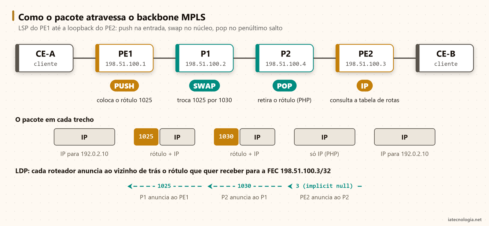 Diagrama de um pacote atravessando PE1, P1, P2 e PE2 com as operações MPLS push, swap e pop