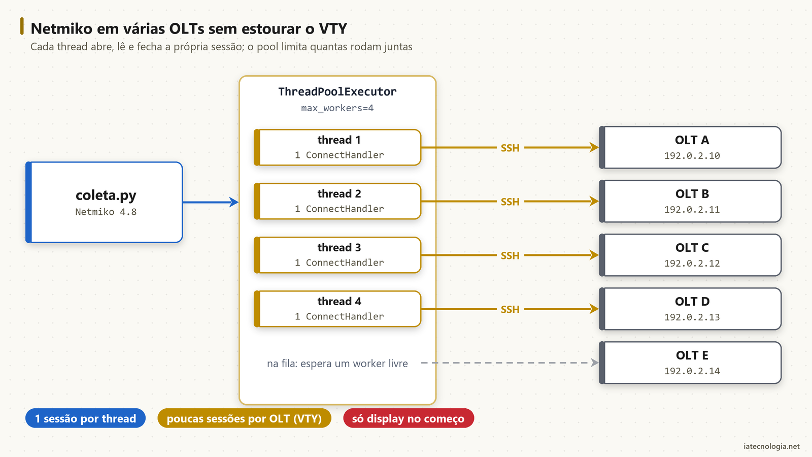 Diagrama de um script Python com Netmiko abrindo no máximo uma sessão SSH por OLT a partir de um pool de threads