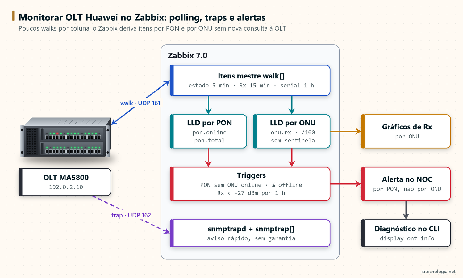 Fluxo de monitoramento: OLT Huawei com polling SNMP e traps para o Zabbix, descoberta e alertas