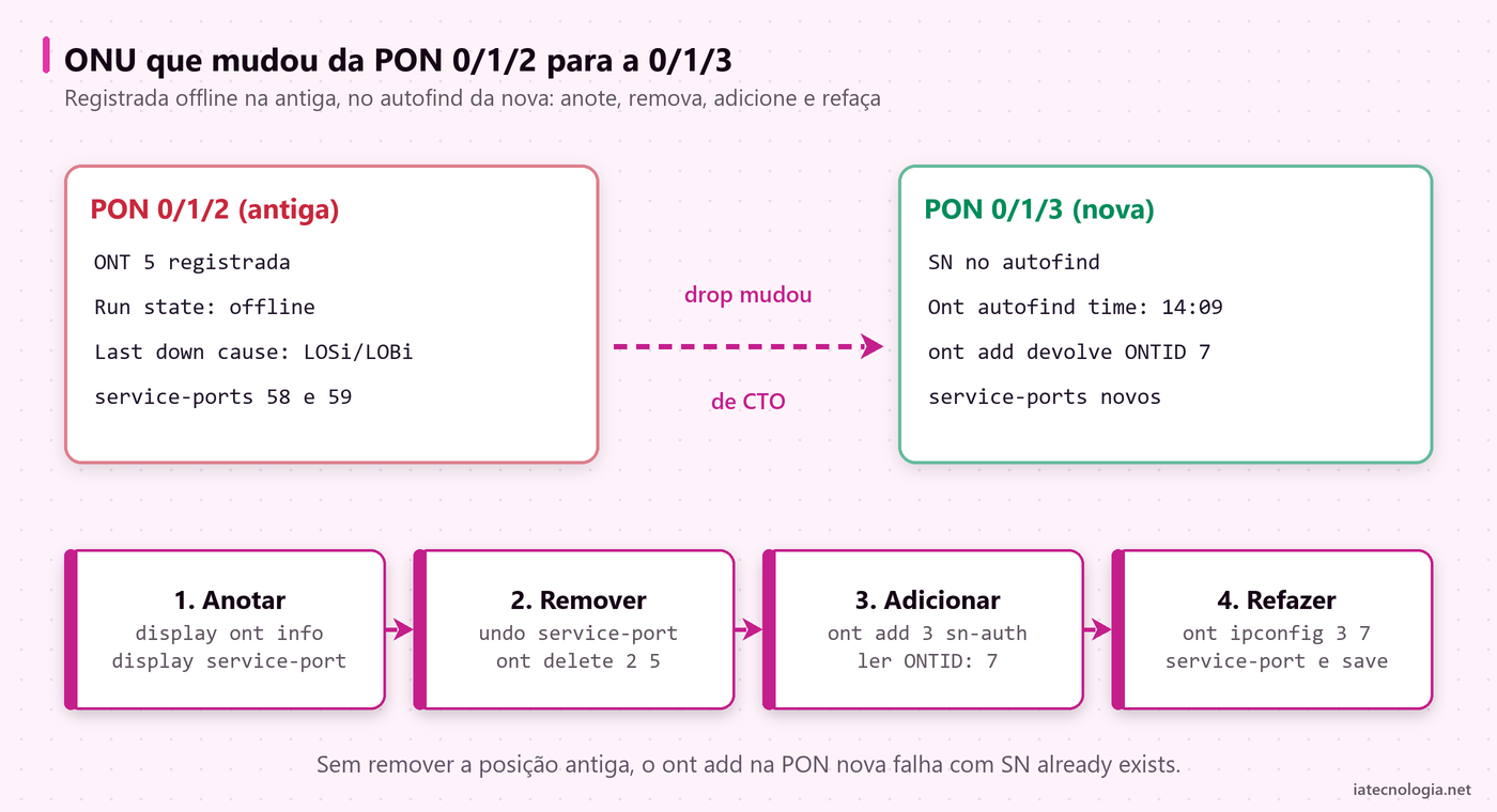 Mover ONU de PON na OLT Huawei sem perder a configuração 2 ONU que saiu da PON 0/1/2 e apareceu no autofind da PON 0/1/3, com os passos para reprovisionar