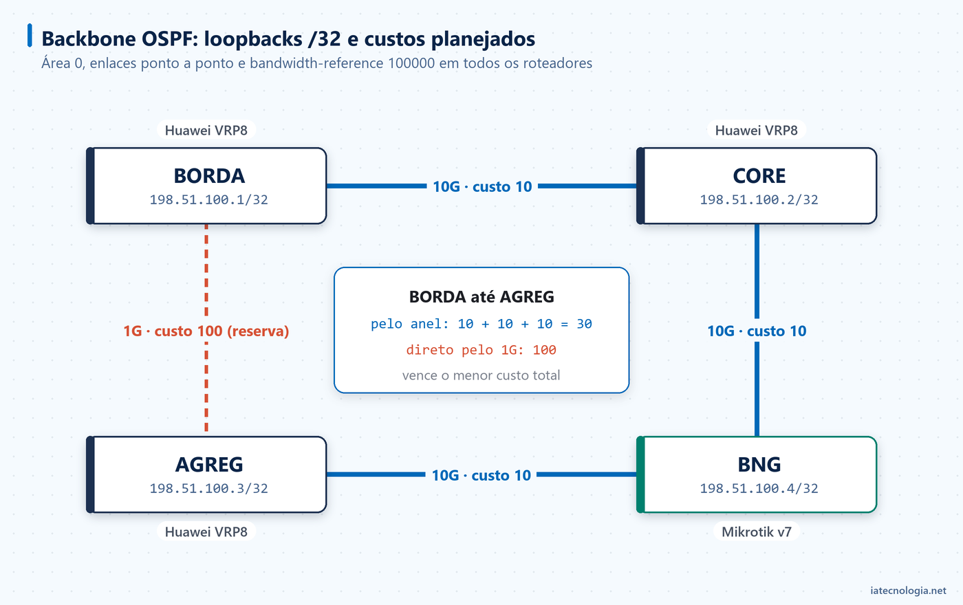 Anel de quatro roteadores com loopbacks /32 e custos OSPF, com o enlace de 1G como reserva