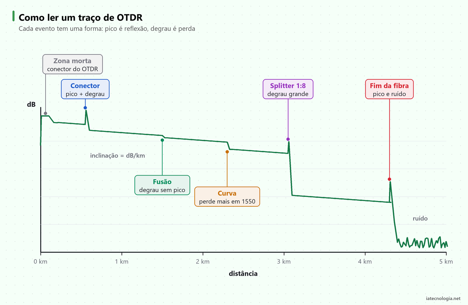 OTDR: como ler o traço e localizar falhas na fibra óptica 2 Traço de OTDR anotado com zona morta, conector, fusão, curva, splitter, fim da fibra e ruído