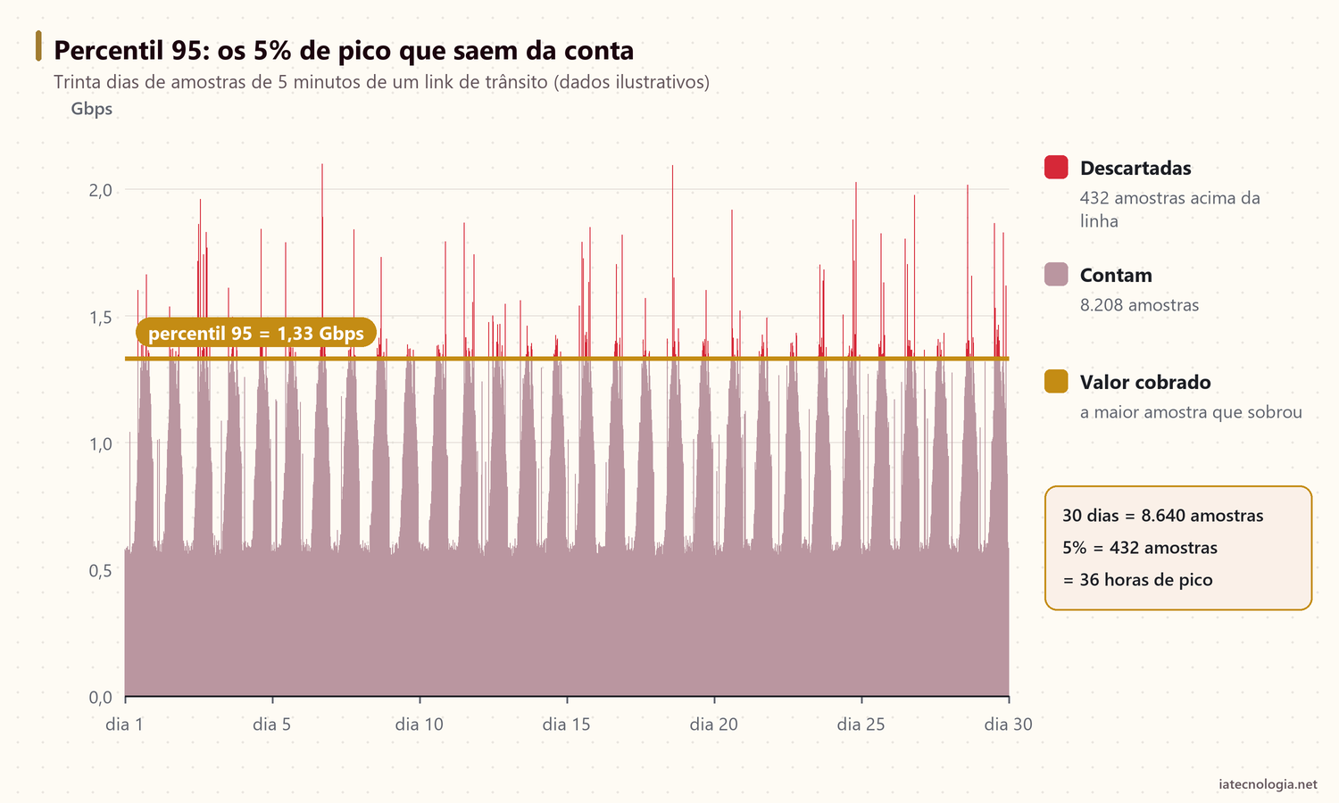 Gráfico de tráfego de um mês com os 5% de pico acima da linha do percentil 95 descartados