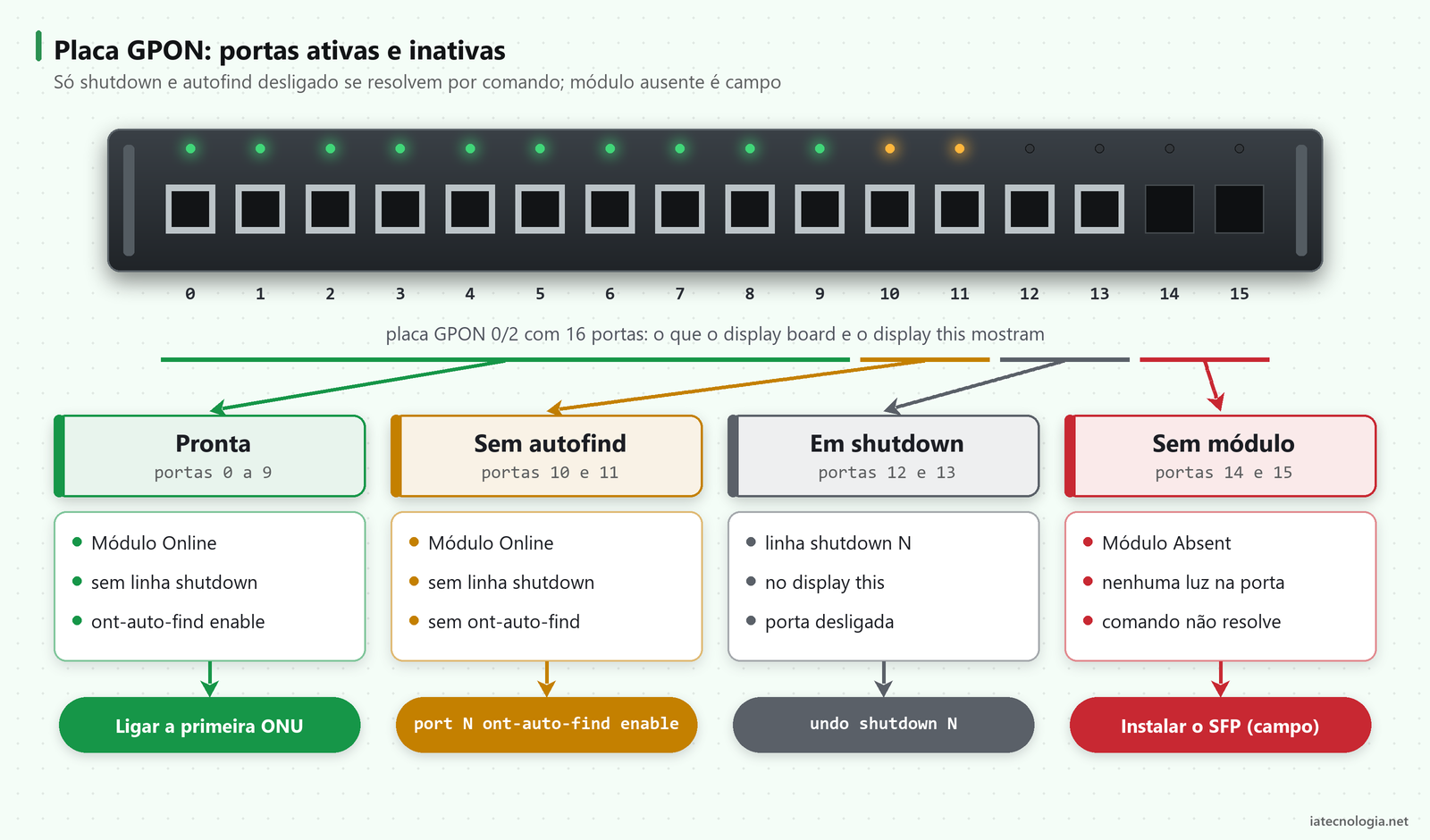 Placa GPON com 16 portas PON: ativas, sem autofind, desligadas por shutdown e sem módulo SFP