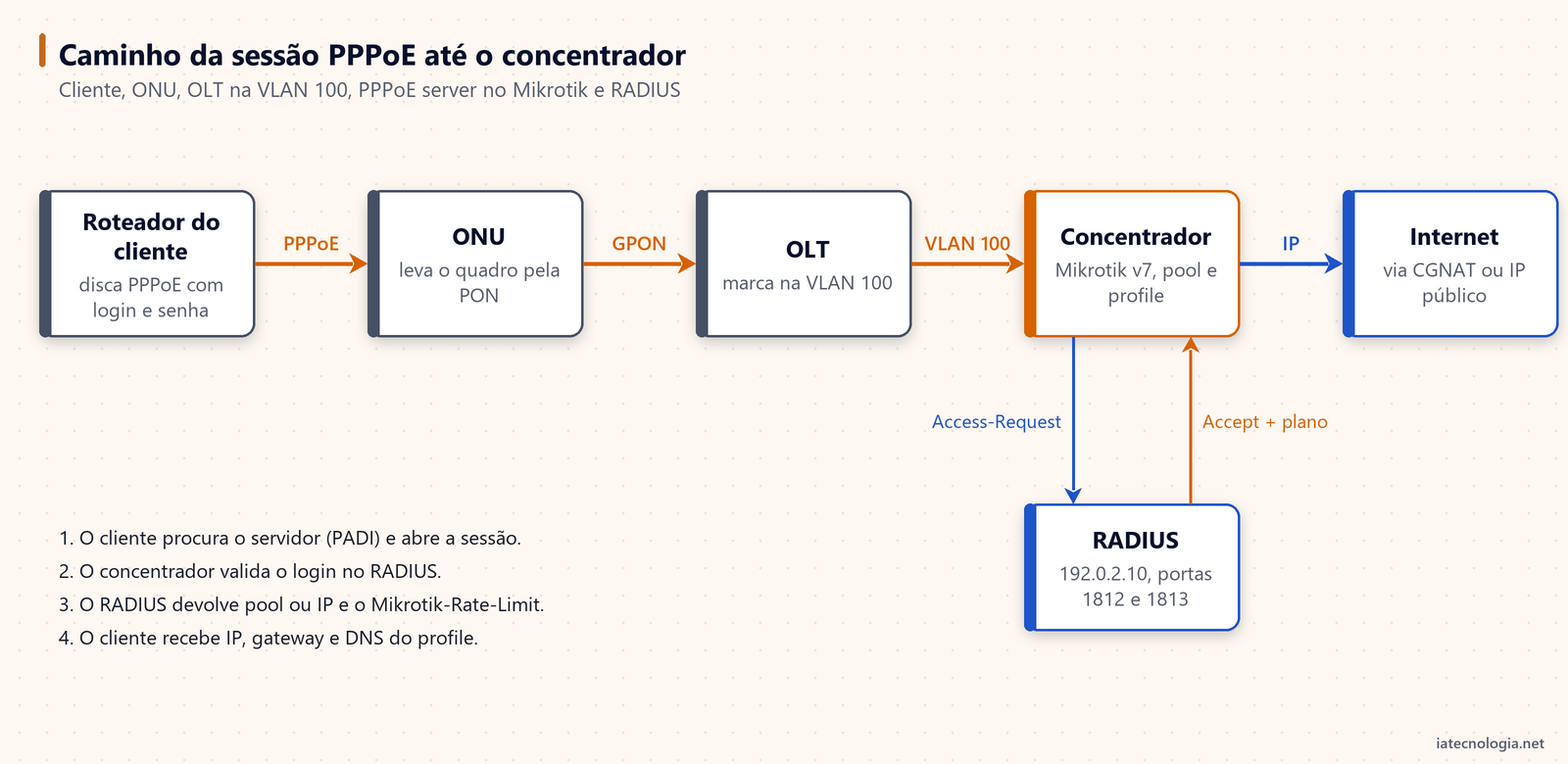 Diagrama: roteador do cliente, ONU, OLT na VLAN 100, concentrador PPPoE Mikrotik e servidor RADIUS