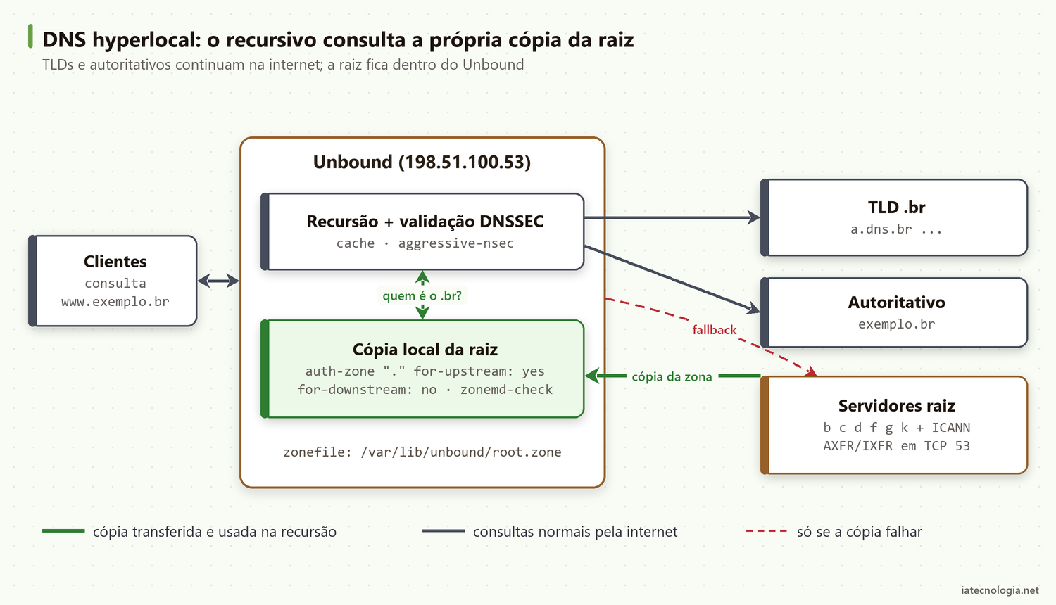 Diagrama: Unbound com cópia local da zona raiz, transferida dos servidores raiz, com fallback