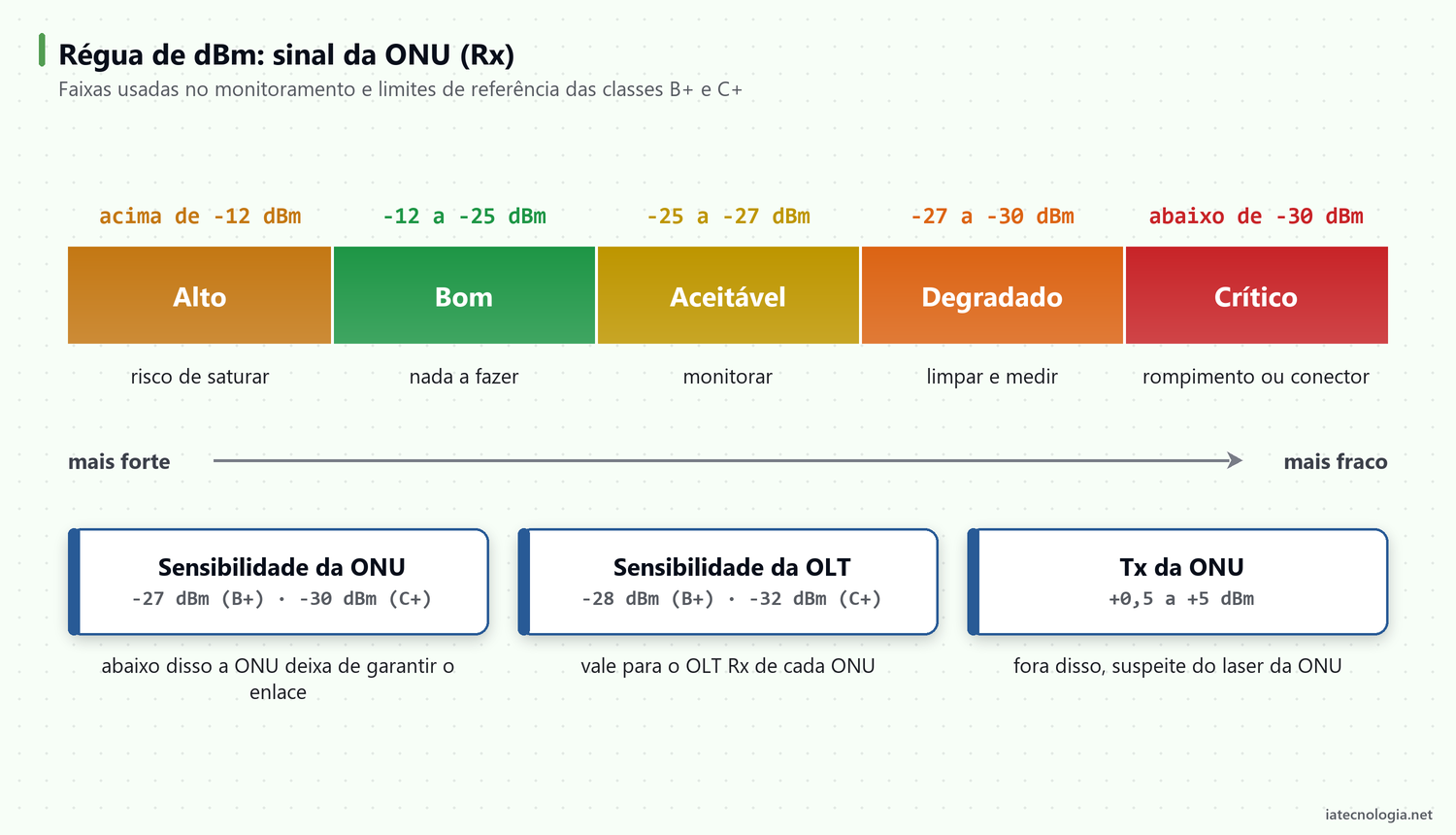 Régua de dBm com as faixas de sinal da ONU GPON: alto, bom, aceitável, degradado e crítico