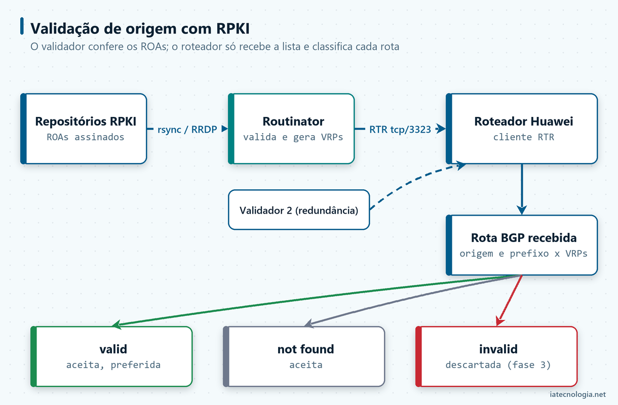Fluxo do RPKI: repositórios, Routinator, protocolo RTR, roteador Huawei e decisão valid, not found ou invalid