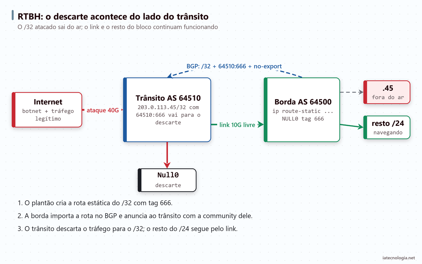 Diagrama do RTBH: provedor anuncia o /32 com community de blackhole e o trânsito descarta o ataque
