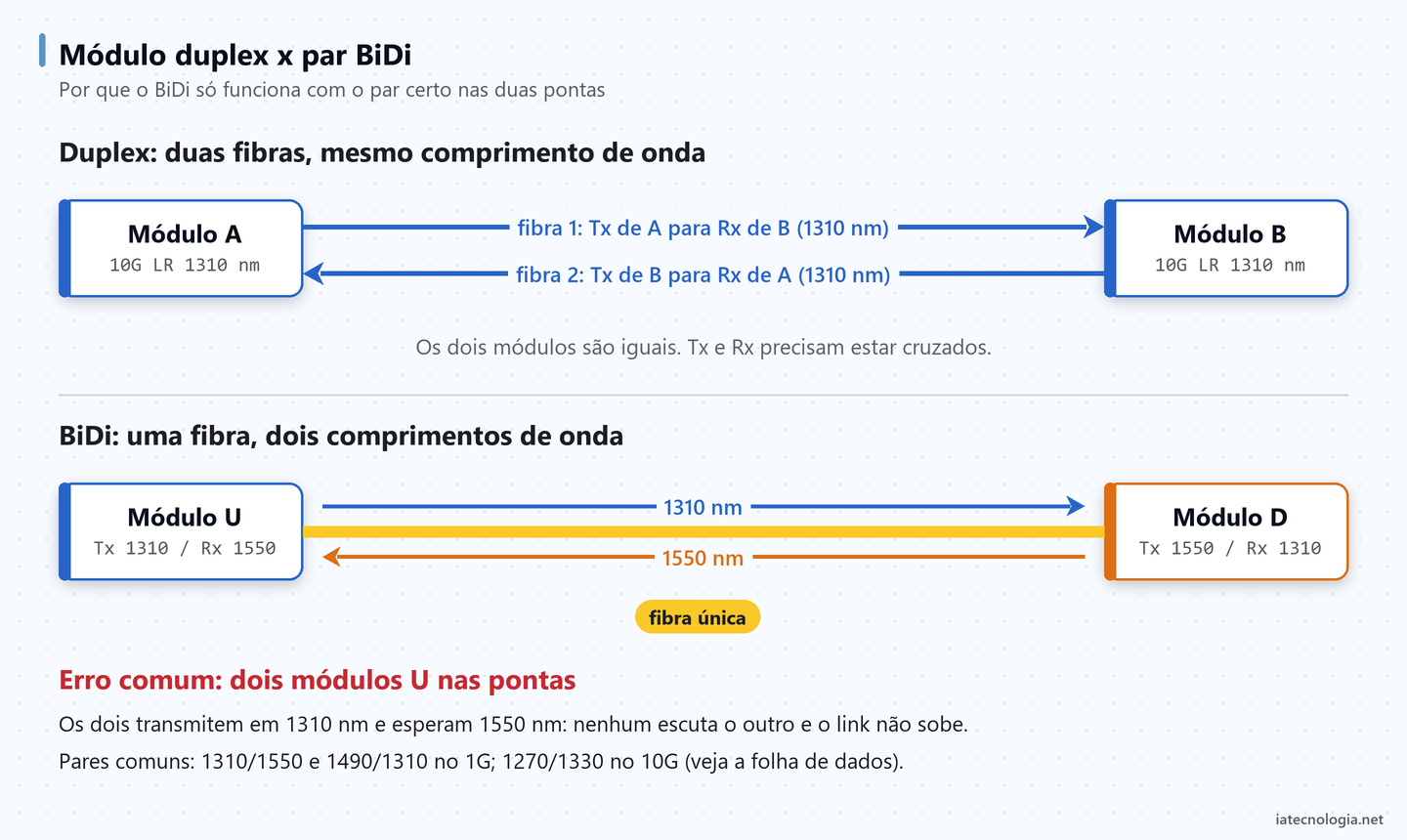 Diagrama comparando par de módulos duplex em duas fibras com par BiDi 1310/1550 em uma fibra