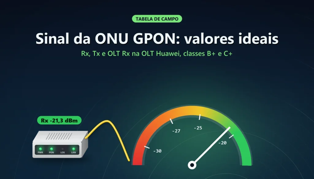 Medidor de sinal óptico com zonas verde, amarela e vermelha ao lado de uma ONU GPON