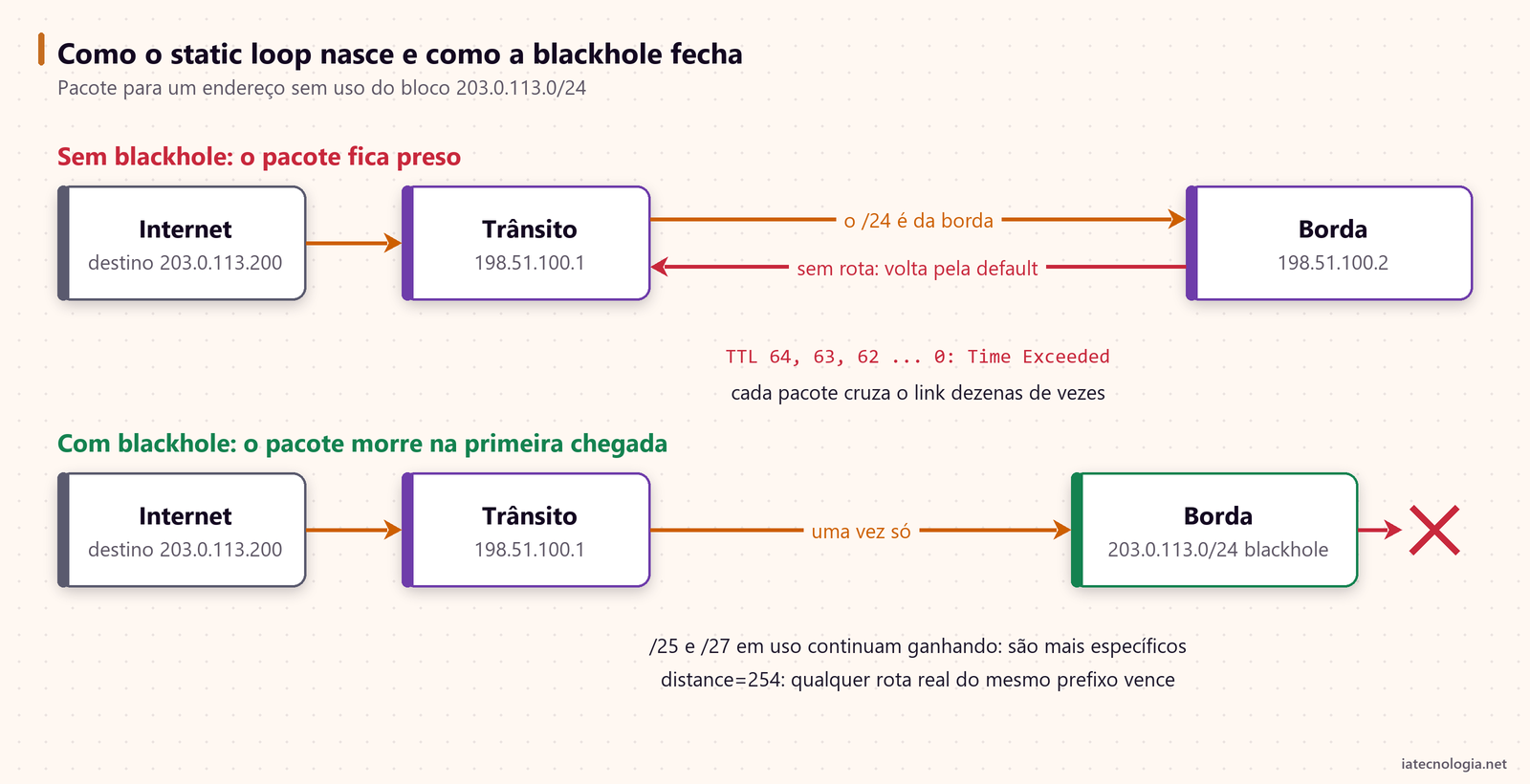 Diagrama: pacote para endereço sem uso indo e voltando entre trânsito e borda até o TTL acabar, e a rota blackhole na borda descartando o pacote