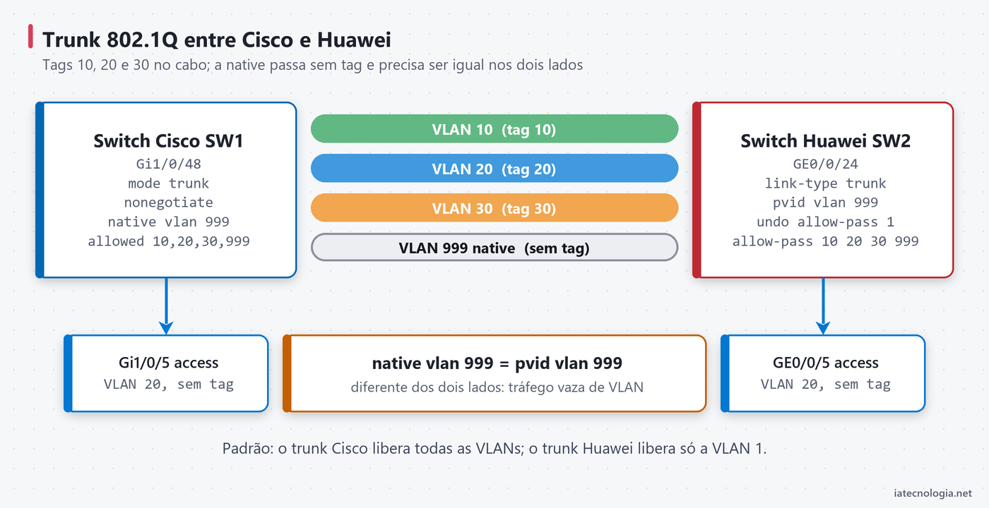 Trunk 802.1Q entre switch Cisco e switch Huawei com VLANs 10, 20 e 30 marcadas e native VLAN 999