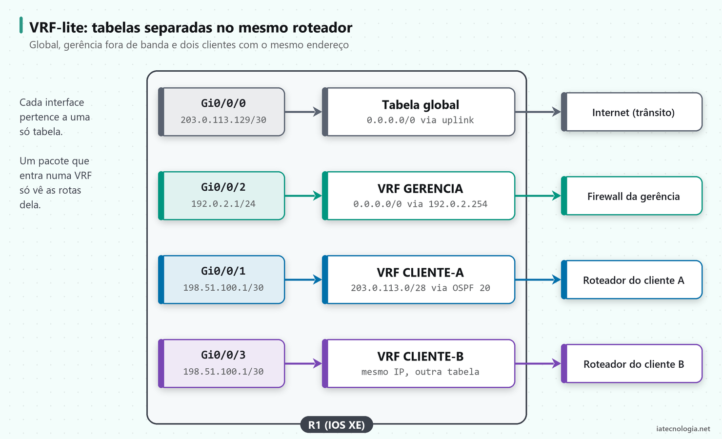 Um roteador Cisco com quatro tabelas de roteamento separadas por VRF-lite: global, gerência e dois clientes