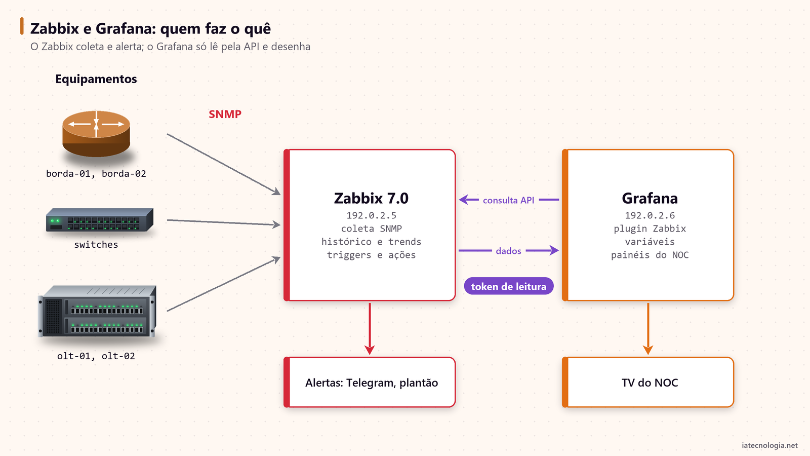 Fluxo de dados: equipamentos enviam SNMP ao Zabbix, que responde a API para o Grafana montar os painéis